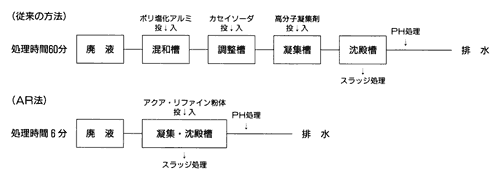 アクア・リファイン(AR)の概要